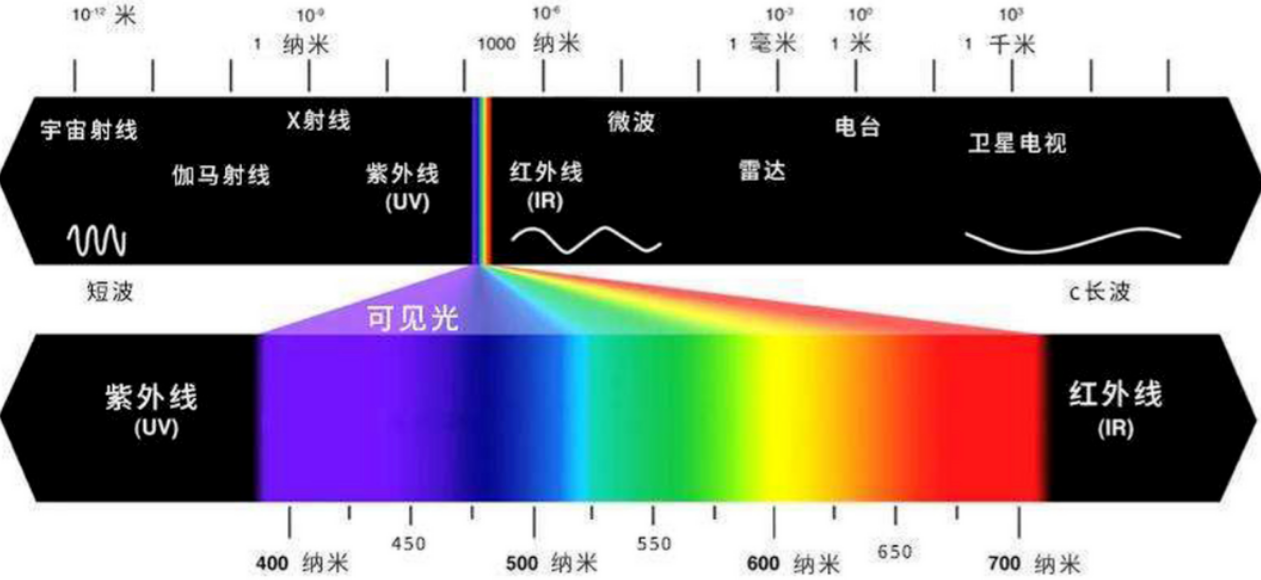 波长范围和波长间隔