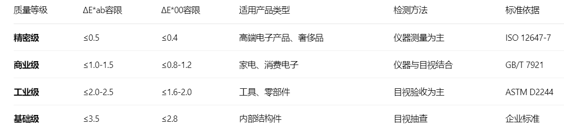 五金外壳的色差标准ΔE值.