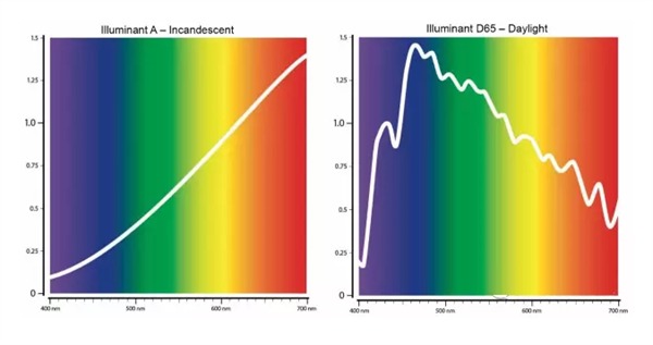 什么是光谱匹配？什么是同色异谱匹配？