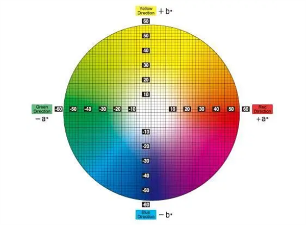 RGB、CMYK和Lab三种色彩模式及区别