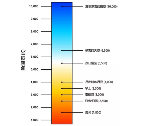 光源色温是多少？标准色温对照表