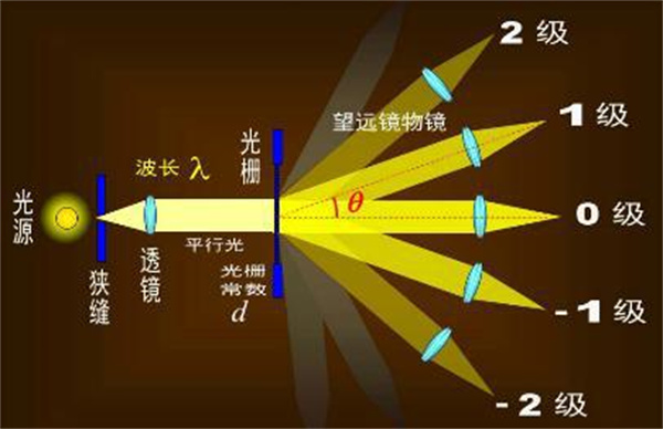 常见的分光方式有哪些？