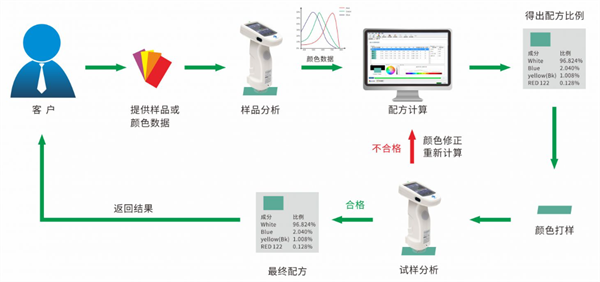 配色软件怎么配色？配色软件配色的方法步骤
