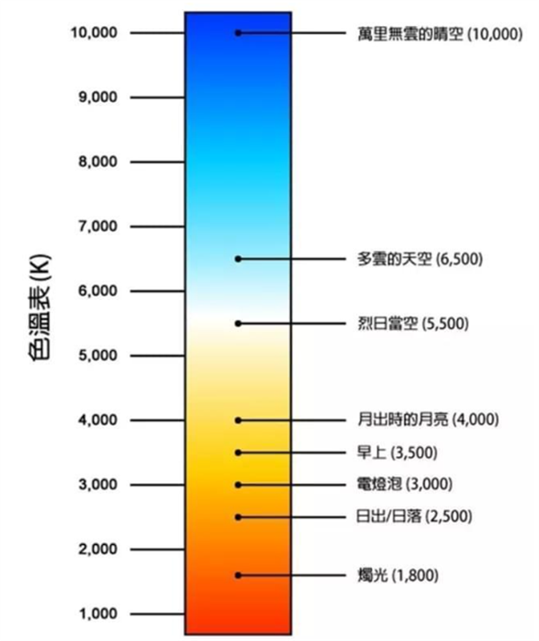 色温8000k是什么光？光源色温对比
