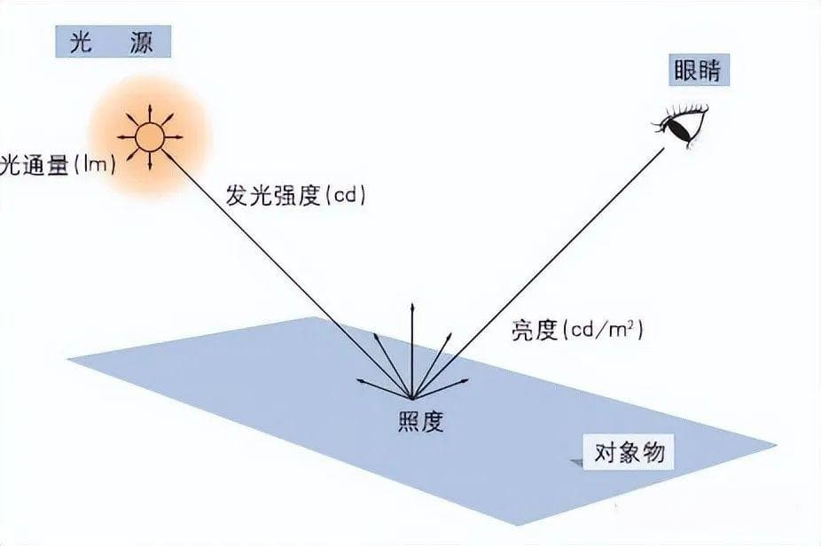光度学基础概念解析：照度lx和亮度lm的区别