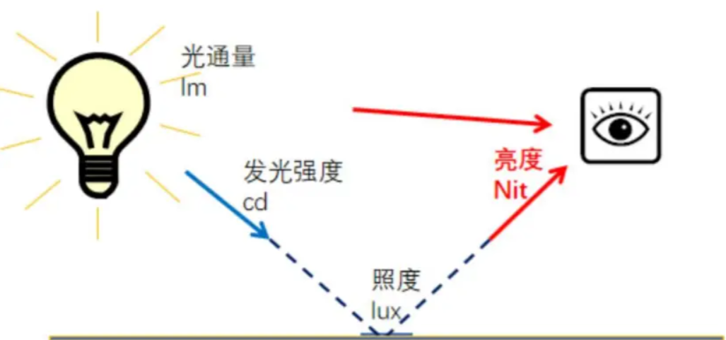 亮度的单位是什么？亮度的单位和测量标准