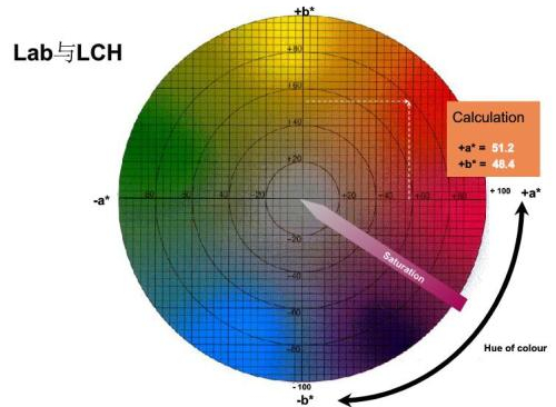 快猫视频APP污LCH值是什么，如何理解LAB和LCH的关系